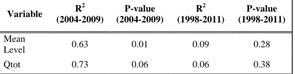 Table 1. R 2  and p-values obtained from the original dataset and extended dataset 