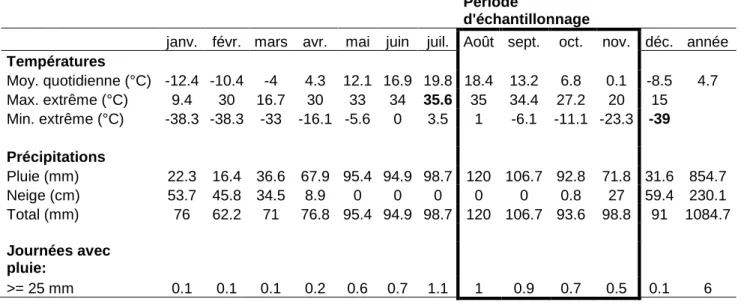 Tableau 1. Normales climatiques à la station de Bécancour entre 1971 et 2000 (source : MDDEFP)