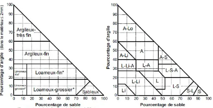 Figure  13.  Abaque des classes granulométriques de la famille de sols (à gauche) et des classes  texturales de sols (à droite)
