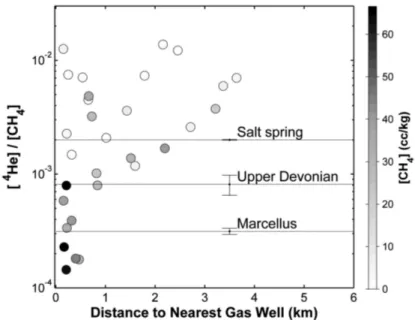 Figure 2. Rapport des concentrations d’ 4 He sur celles du méthane mesurés dans les puits dans l’état de  Pennsylvanie en fonction de leur distance au puits gazier le plus proche (d’après Jackson et al., 2013)