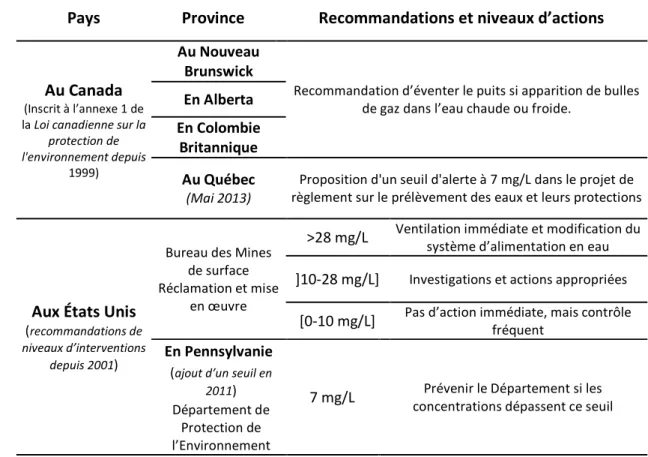 Tableau 2. Recommandations canadiennes et américaines liées aux concentrations de méthane dans l’eau