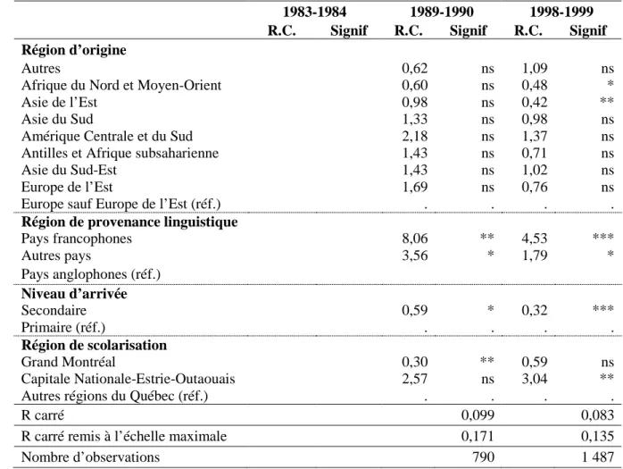 Tableau R4bis 