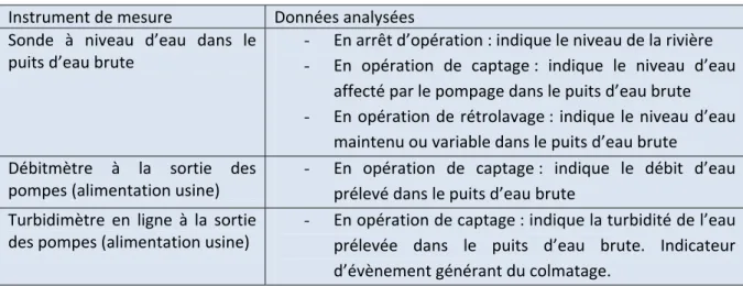 Tableau 6 : Descriptif des instruments de mesure suivis et des données d’opération associée  Instrument de mesure   Données analysées  