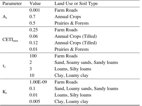 Table 4: Erosion parameter value ranges according to land use or soil type 