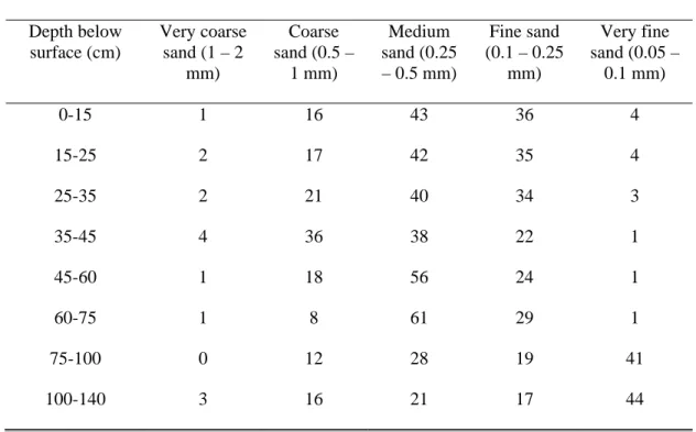 Table 6. Particle size distribution (PSD) of the sand fraction for different depths below the alleyway of the experimental  alley cropping site (analysis performed by M