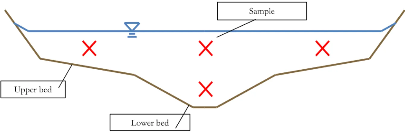Figure 20: Cross section of the channel with the sample locations used for TSS measurements (marked with X)