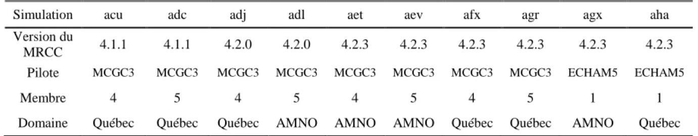 Tableau 1 : Description des scénarios climatiques du MRCC 