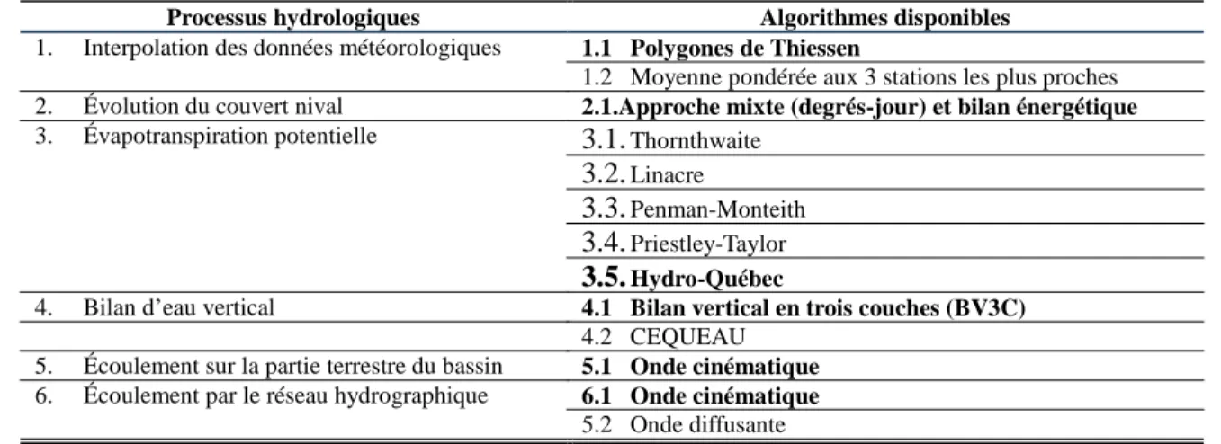 Tableau 2 : Processus simulés et algorithmes disponibles pour les simulations hydrologiques 