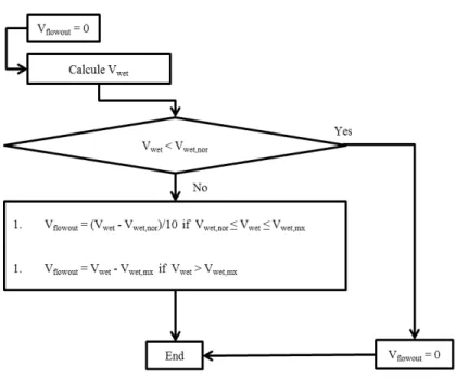 Figure 3 : Algorithme de calcul pour l’estimation des flux associés aux MH isolés 