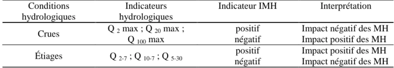 Tableau 4 : Variations de l’indicateur IMH et interprétations en condition actuelle  Conditions 