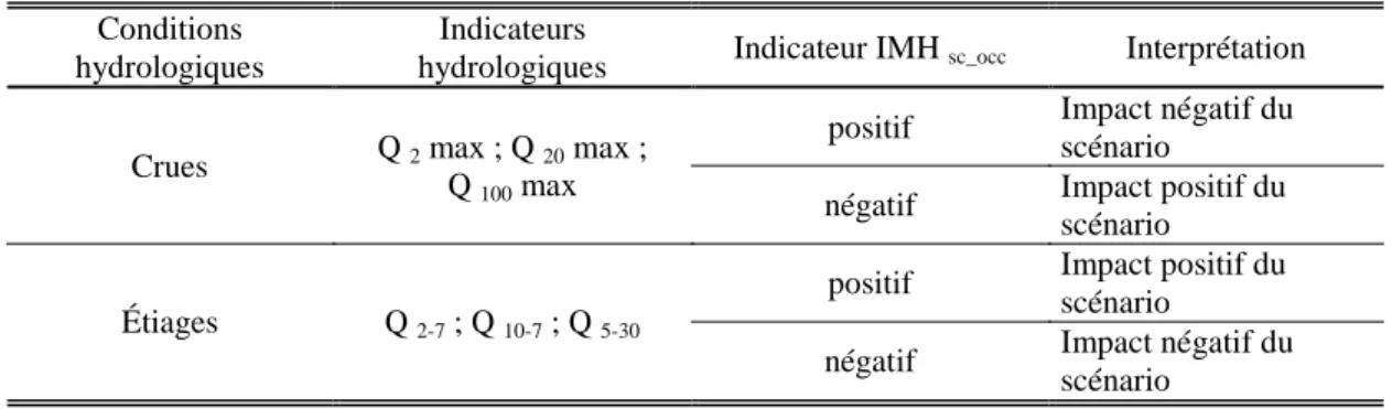 Tableau 5 : Variations de l’indicateur IMH et interprétations en CC  Conditions 