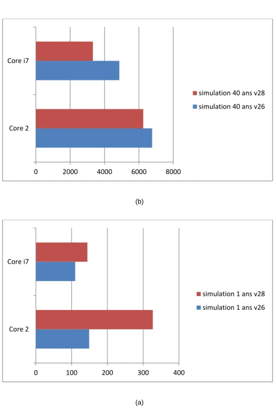 Figure 4.1 : Comparaison des vitesses d’exécution (en secondes) sur deux ordinateurs, Core 2 6600 2,39GHz  et Core i7 860 2,8GHz : (a) simulation sur un (1) an, (b) simulations sur 40 ans