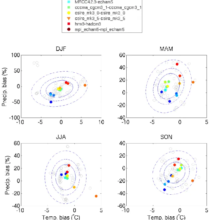 Figure  5.  Distribution  des  biais  saisonniers  de  températures  et  précipitations  sur  le  sud  du  Québec et la période 1971-2000, pour les simulations décrites au tableau 7, par rapport aux  données  du  Climatic  Research  Unit  (CRU)  (Mitchell 