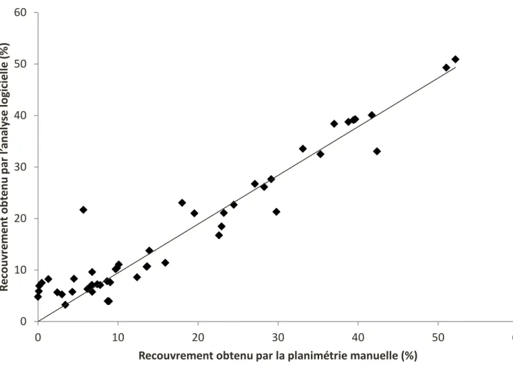 Figure 11.  Recouvrement des quadrats par l’eau (en %) obtenu à l’aide de l’analyse logicielle à l’intérieur des quadrats par  rapport à celui obtenu à l’aide de la planimétrie manuelle