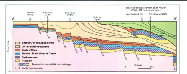 Figure 4 -  Architecture du bassin des Basses-Terres  du Saint-Laurent  le long de la ligne sismique  M-2001.