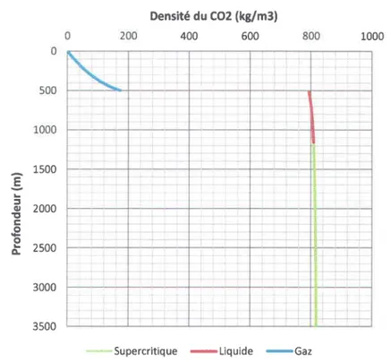 Figure 11 -  Graphique de la densit6 du CO2 en fonction de la profondeur dans le bassin des Basses-Terres  du Saint-Laurent.