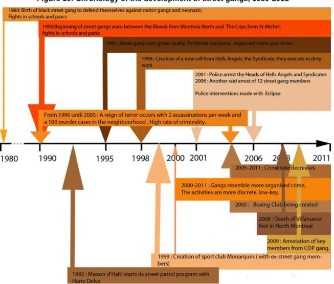 Figure 10: Chronology of the development of street gangs, 1980-2011 