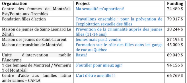Figure 11 : Projects funded through the Prevention Program of Recruitment of Youths  For The Purpose of Sexual Exploitation by Street Gangs, 2009-2010 