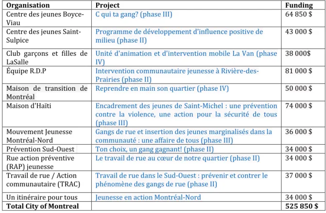 Figure 12: Projects funded through the programme for the redistribution money coming  from criminal products, 2010-2011 