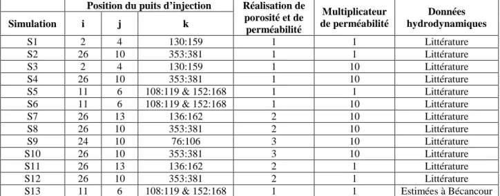 Table 1. Paramètres de modélisation pour les 13 réalisations simulant  l’injection et la propagation du CO 2   dans  l’aquifère salin du Covey Hill à Bécancour