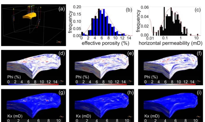 Figure  3.  Paramètres pétrophysiques utilisées pour les simulations d’injection et de propagation de CO 2   dans  l’aquifère salin du Covey Hill