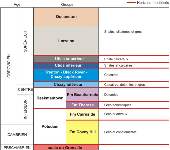 Figure 1. Stratigraphie simplifiée des Basses-Terres du Saint-Laurent. Les lignes rouges sont 9 horizons du modèle  géologique, qui représentent des changements majeurs dans la séquence stratigraphique
