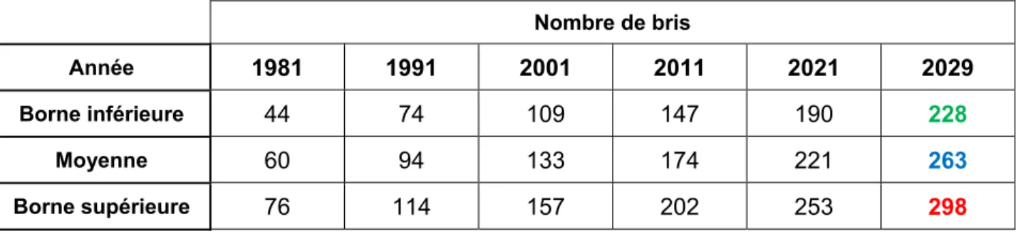 Tableau 1 : Intervalle de confiance à 95 % pour le nombre de bris simulé. 