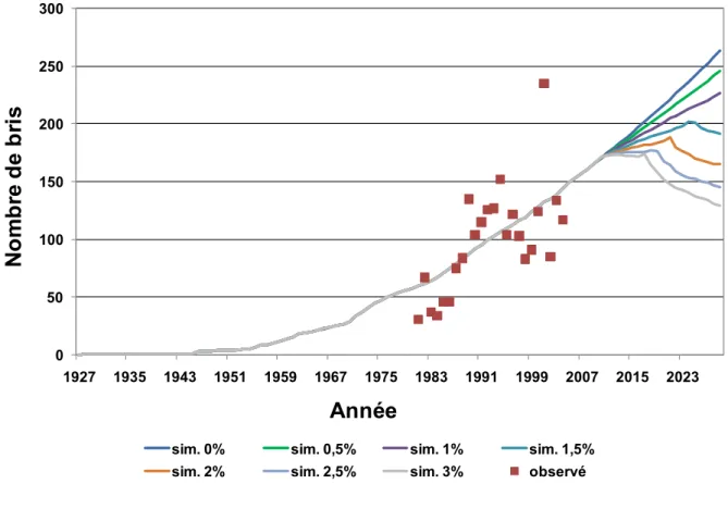 Figure 5 : Résultats de la simulation des scénarios de remplacement basés sur le nombre de bris