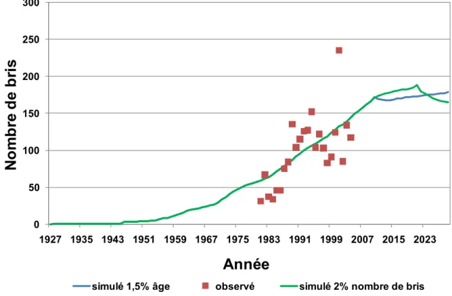 Figure 6 : Comparaison de deux scénarios de remplacement. 