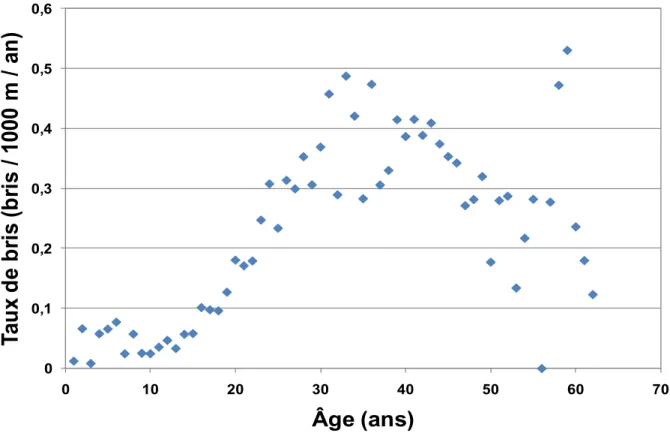 Figure 7 : Taux de bris moyen observé en fonction de l’âge. 