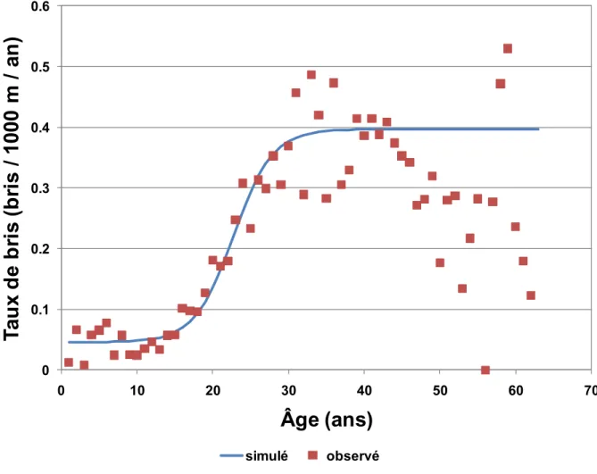Figure 8 : Taux de bris moyen simulé en fonction de l’âge et comparaison avec les observations