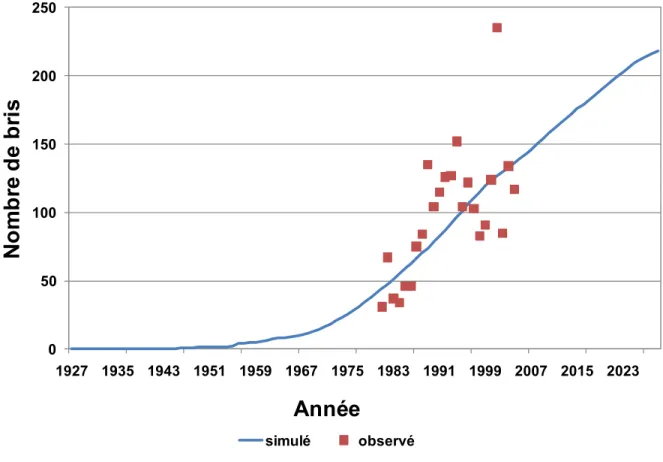 Figure 9 : Nombre de bris simulé avec le modèle de taux de bris en fonction de l’âge et  comparaison avec les observations
