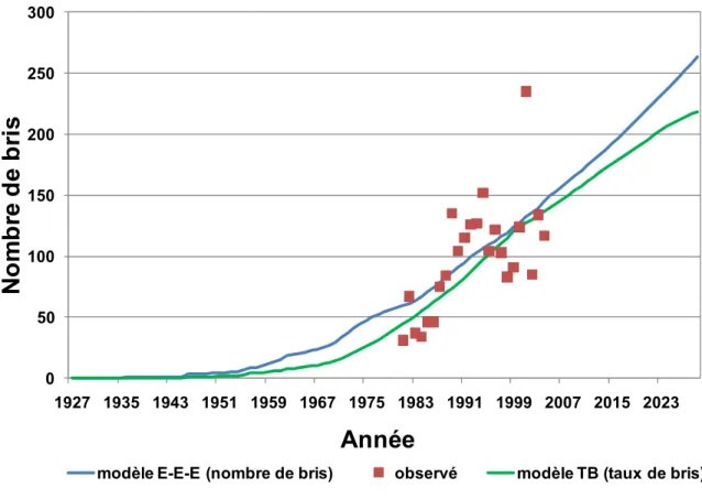 Figure 10 : Nombre de bris simulé par les modèles EEESt et TB et comparaison avec les  observations