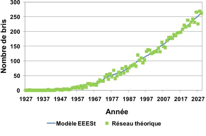 Figure 11 : Comparaison entre les résultats du modèle EEESt global et les bris du réseau  théorique