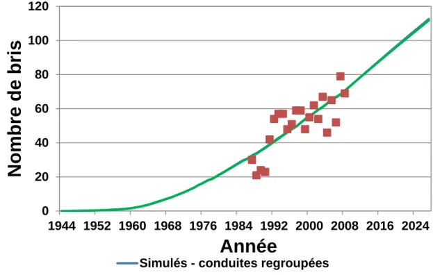 Figure 8 : Comparaison des résultats entre classes additionnées et conduites regroupées