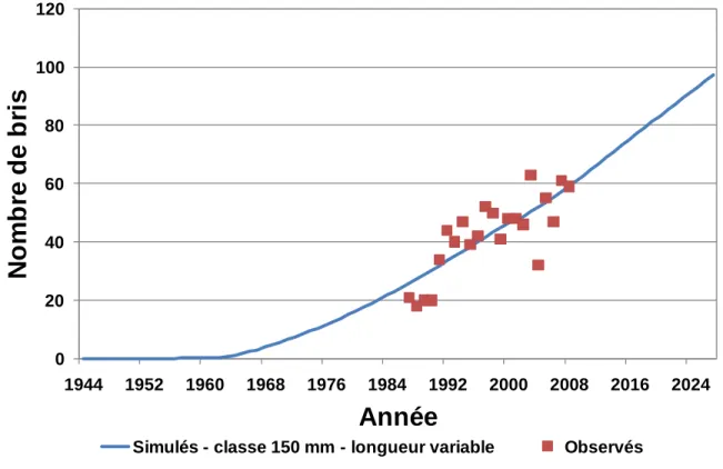 Figure 9 : Résultats pour la classe de diamètre 150 mm et la longueur variable. 