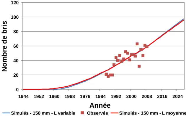 Figure 10 : Comparaison des résultats obtenus avec la longueur variable et la longueur moyenne pour la  classe de 150 mm