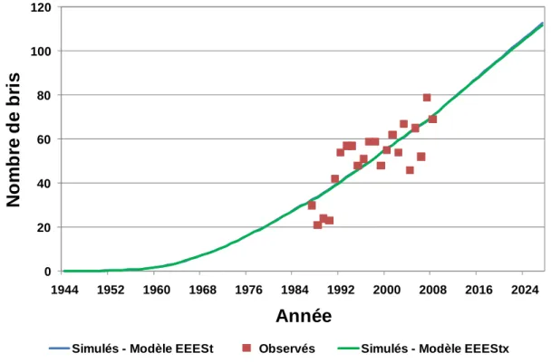 Figure 11 : Comparaison du nombre de bris simulés par les modèles EEEStx et EEESt. 