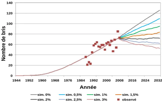 Figure 15 : Résultats de la simulation des scénarios de remplacement basés sur l’âge. 