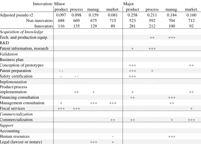 Table 3.A : Individual services (added to the classic explanatory model) 