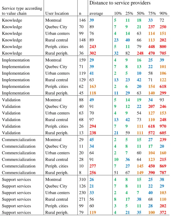 Table 4.A : Distance to service providers according to service type and user location 