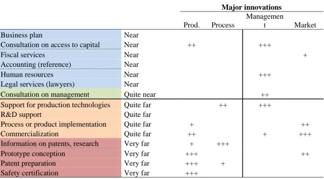 Table 4.C : Links between contribution to innovation and distance to services  Major innovations Prod