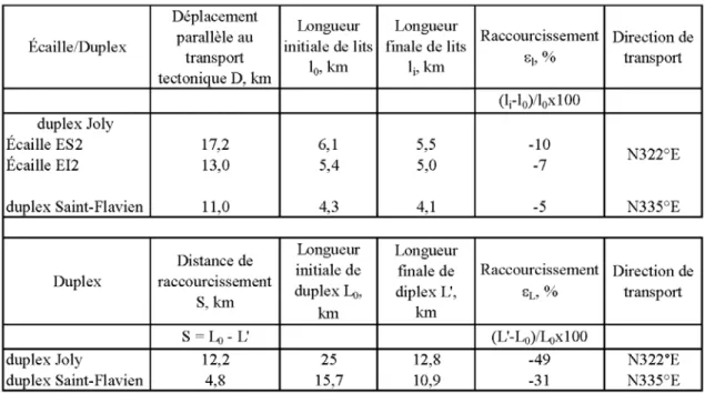 Tableau 1. Estimation du déplacement parallèle au transport tectonique,  du  changement de la  longueur de lits, et du raccourcissement attribués à la mise en place des duplex de la région de Joly – Saint-  Flavien