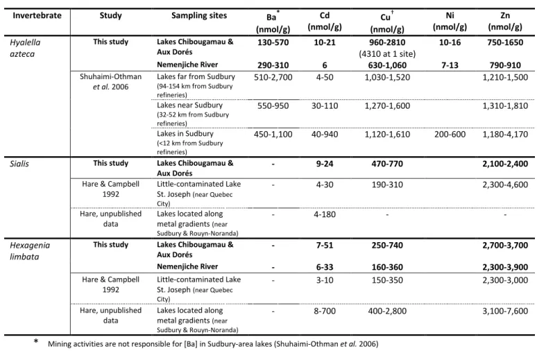 Table 9  Concentration  ranges  for  trace  elements  in  invertebrates  collected  in  the  Ouje- Ouje-Bougoumou region compared to those for the same types of invertebrates collected  elsewhere in Quebec or Ontario