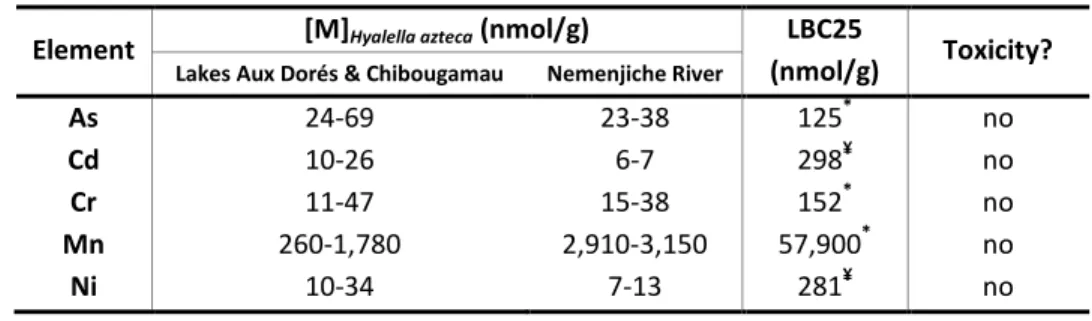 Table 10   Comparison  between  the  range  of  trace  element  concentrations  ([M])  in  Hyalella  azteca  collected  in  the  Ouje-Bougoumou  region  and  those  that  are  reported  to  produce 25% mortality (LBC25; calculated using a saturation model)