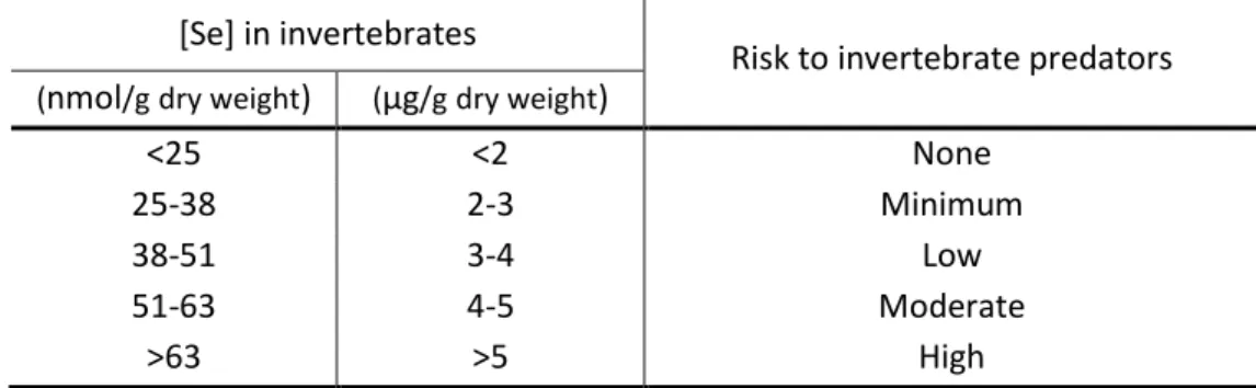 Table 11  Risk  of  toxicity  or  reproductive  effects  in  fish  and  aquatic  birds  feeding  on  invertebrates having various concentrations of Se (Lemly 2002) 