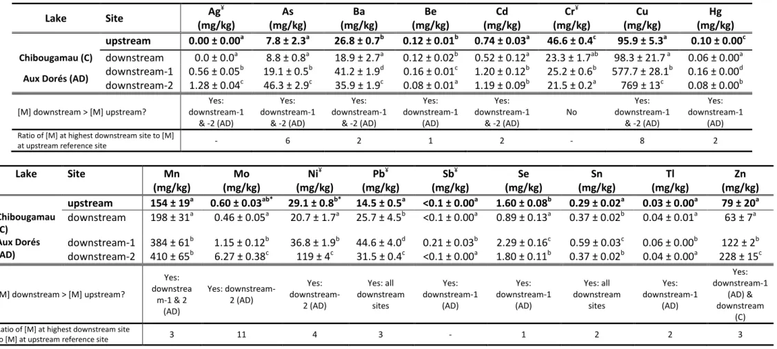 Table 12  Mean (± standard deviation, n=3) concentrations (in mg/kg) of trace elements ([M]) in sediments collected upstream and downstream of mining  and  processing  activities  in  Lakes  Chibougamau  and  Aux  Dorés
