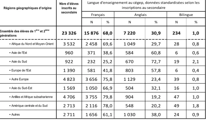 Tableau 4 bis 7