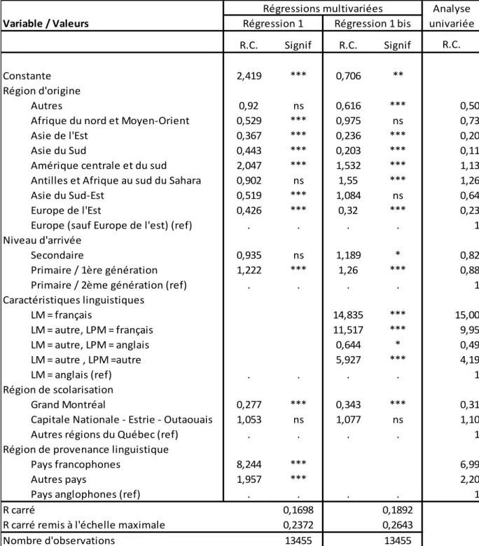 Tableau 20: Inscription au CEGEP français, Résultats des régressions logistiques multivariées et  comparaison des rapports de cote (R.C.) avec l'analyse univariée