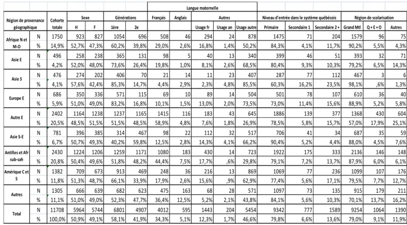 Tableau  A5  :  Descriptif  de  la  cohorte  1999-2000  du  groupe  cible  (élèves  issus  de  l'immigration) selon la région de provenance géographique 